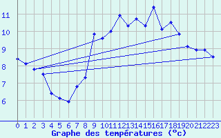 Courbe de tempratures pour Landivisiau (29)