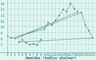 Courbe de l'humidex pour Ploermel (56)