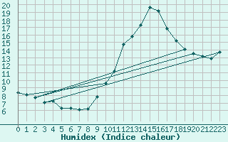 Courbe de l'humidex pour Bziers-Centre (34)
