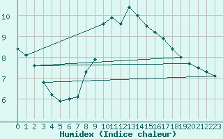 Courbe de l'humidex pour Schmuecke