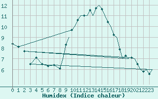 Courbe de l'humidex pour Huesca (Esp)