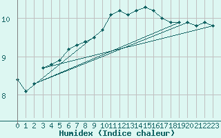 Courbe de l'humidex pour Lasne (Be)