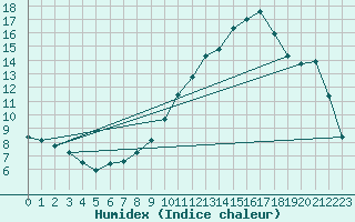 Courbe de l'humidex pour Alsfeld-Eifa