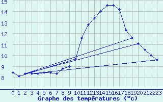 Courbe de tempratures pour Monte Terminillo