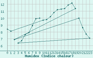 Courbe de l'humidex pour Orkdal Thamshamm