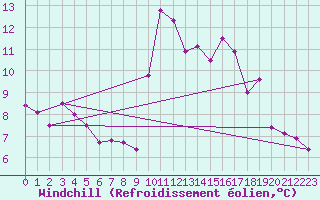 Courbe du refroidissement olien pour Llanes