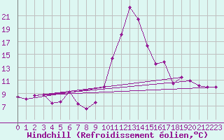 Courbe du refroidissement olien pour Saint-Girons (09)