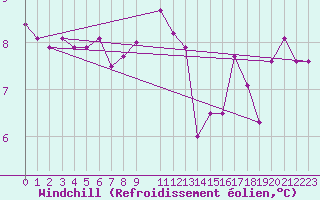 Courbe du refroidissement olien pour Voiron (38)