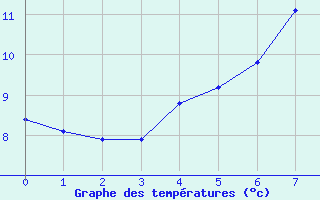 Courbe de tempratures pour Beitostolen Ii