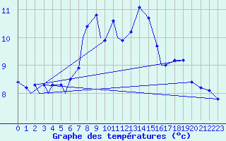 Courbe de tempratures pour Odiham