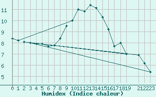 Courbe de l'humidex pour Obertauern