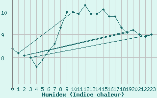 Courbe de l'humidex pour Galtuer