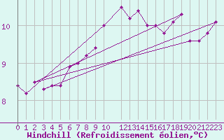 Courbe du refroidissement olien pour Belmullet