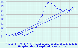 Courbe de tempratures pour Ladiville (16)