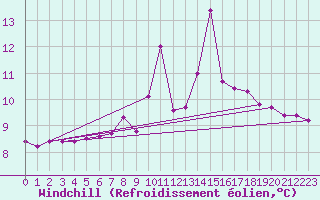 Courbe du refroidissement olien pour Meiringen