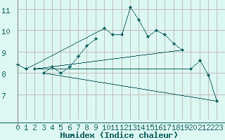 Courbe de l'humidex pour Nossen