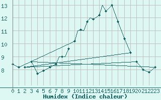 Courbe de l'humidex pour Valley
