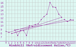 Courbe du refroidissement olien pour Vaduz