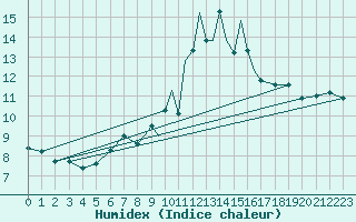 Courbe de l'humidex pour Casement Aerodrome