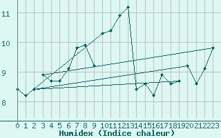 Courbe de l'humidex pour Kinloss