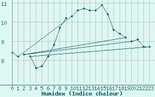 Courbe de l'humidex pour Catanzaro