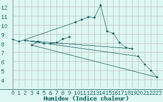 Courbe de l'humidex pour Kirchberg/Jagst-Herb