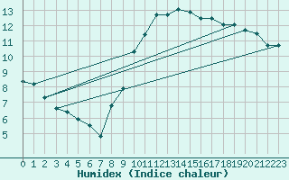 Courbe de l'humidex pour Cambrai / Epinoy (62)