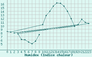 Courbe de l'humidex pour Narbonne (11)