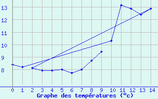 Courbe de tempratures pour Le Tour (74)