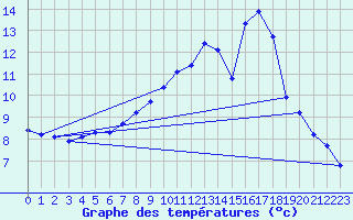 Courbe de tempratures pour Jarny (54)