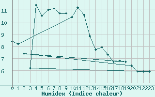 Courbe de l'humidex pour Tarbes (65)