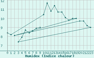 Courbe de l'humidex pour Humain (Be)