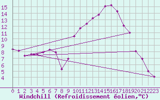 Courbe du refroidissement olien pour Saint-Michel-d