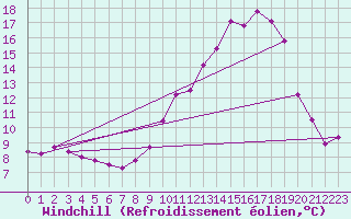 Courbe du refroidissement olien pour Mauroux (32)