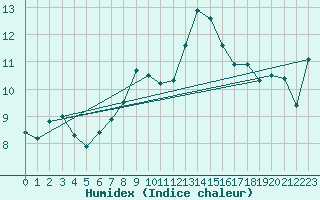 Courbe de l'humidex pour Pully-Lausanne (Sw)