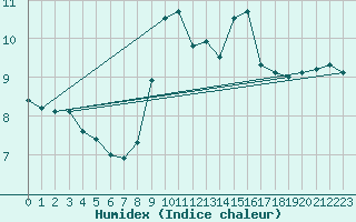 Courbe de l'humidex pour Ouessant (29)