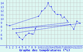 Courbe de tempratures pour Farnborough