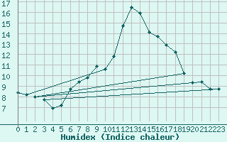 Courbe de l'humidex pour Napf (Sw)