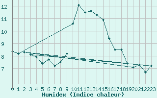 Courbe de l'humidex pour Le Tour (74)