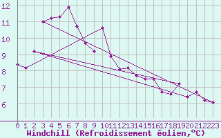 Courbe du refroidissement olien pour Cap Pertusato (2A)