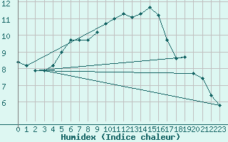 Courbe de l'humidex pour Logrono (Esp)