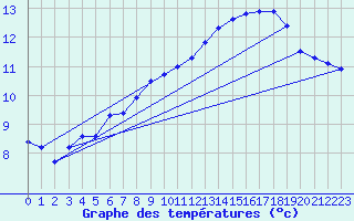 Courbe de tempratures pour Thoiras (30)