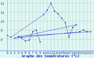 Courbe de tempratures pour Port d