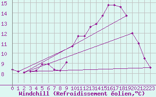 Courbe du refroidissement olien pour Besanon (25)