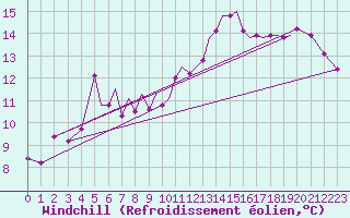 Courbe du refroidissement olien pour Braunschweig
