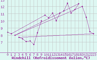 Courbe du refroidissement olien pour Cherbourg (50)