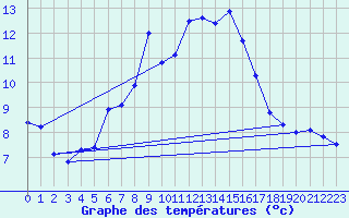 Courbe de tempratures pour Neuchatel (Sw)