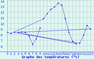Courbe de tempratures pour Loehnberg-Obershause