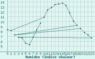 Courbe de l'humidex pour Freudenstadt