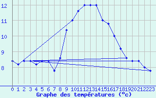 Courbe de tempratures pour Cap Mele (It)